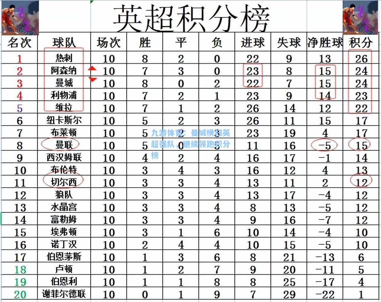 曼城横扫英超强队，继续领跑积分榜