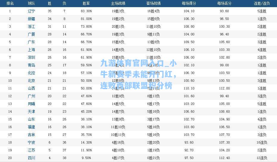 小牛新赛季未能开门红，连败西部联盟积分榜